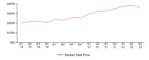 Sales Price Trends